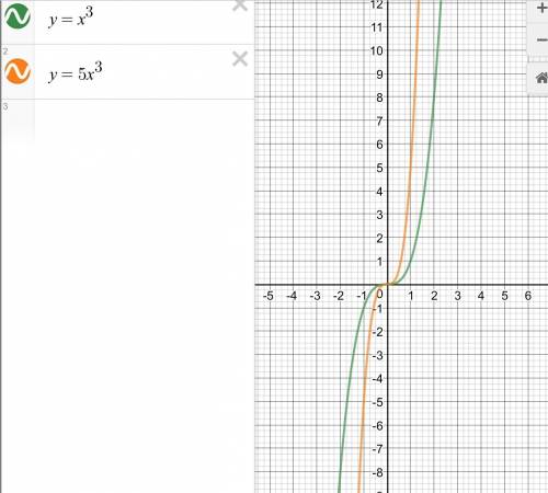 Постройте в одной координатной плоскости графики функций y=x в кубе,y=5x в кубе,