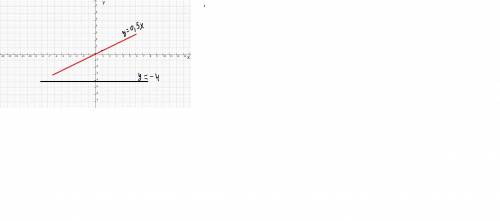 Водной и той же системе координат постройте графики функций а) y =0,5х б)у=-4 , заранее !