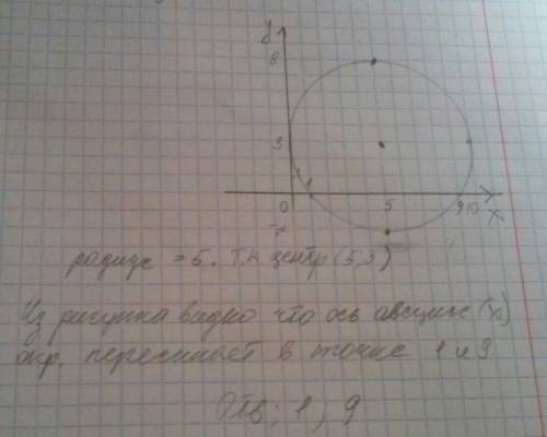 Окружность с центром (5; 3) касается оси ординат. в каких точках она пересекает ось абсцисс?