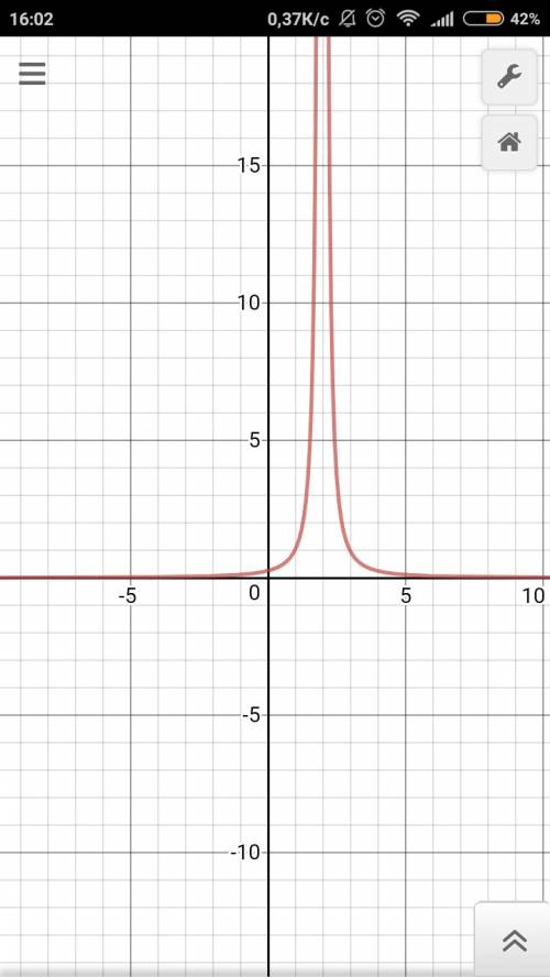 Построить график функции y=(x-2) степени -2.