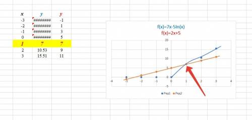 F(x)=7x-5inx в его точке с абсцессой х=1