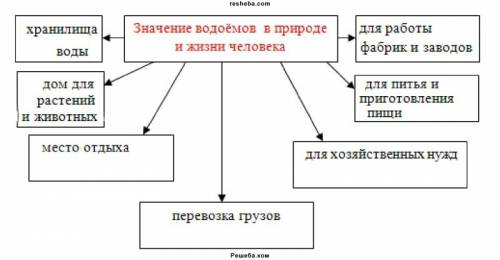 Скиньте картинку на тему придумай и изготовь модель показывающую значение рек,озёр,морей в жизни люд