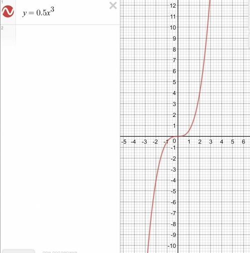 25 ! постройте график функции y=0,5x^3 по графику найдите: 1)значения y, соответствующие x=-1,25; -0