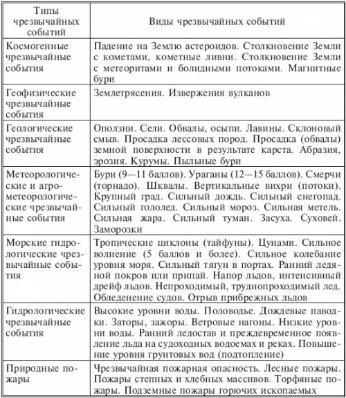 Объяснение закономерностей размещения разных видов вод суши и связанных с ними опасных природных явл