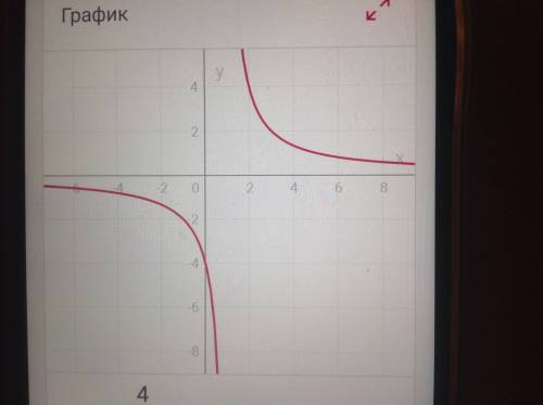 Построить график функции y=4: x-1 подробно !