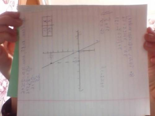 ﻿﻿﻿﻿ . построить график функции y= -2x+6 а) с графика определите, чему равно значение y при x= 1,5 б