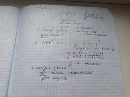 Используя графики функций найдите число корней уравнения 1) х во 2 степени + 4 = 0 3) 5 - 0.4 х во 2