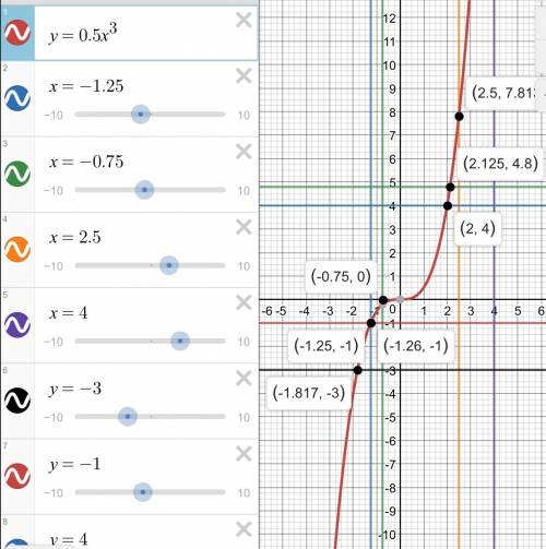 Срачьно ; постройте график функции y=0.5x в3степ.по графику найдите 1) значения y, соответствующие x