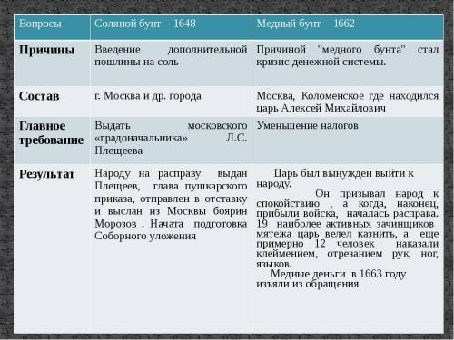 Сравните причины,ход,характер и итоги соляного и медного бунтов