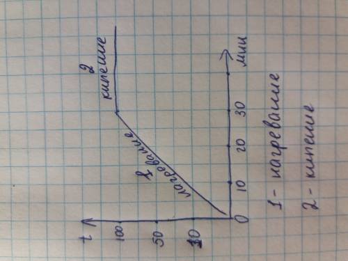 Начертите примерный график изменения температуры воды с течением времени при ее нагревании и последу