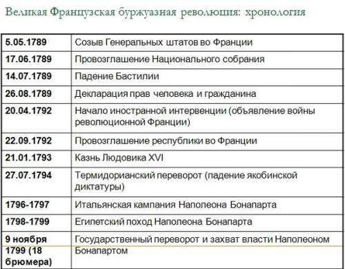 Хронология событий французской революции)