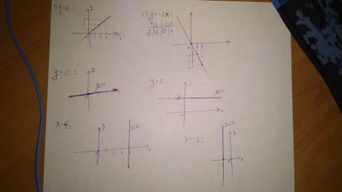 Постройте график функции у=х, у=-2х, у=2х+3. что является графиком уравнение у=0, у=2, х=0, х=4, х=-
