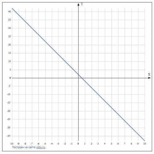 Принадлежит ли точка а(2; -6) и в(-5; 13) графику функции у=-4х+2