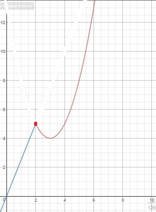 Решите систему y=система x2-6x+13 , если x > или равно 2 2,5x, если x < 2, и определите при ка