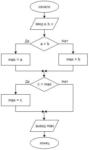 :составить алгоритм ветвящейся структуры даны 3 целых числа. найти наибольшее из них. составить блок