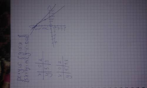 Решите систему линейных уравнений x+y=5 5x+3y=15