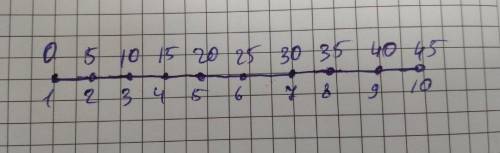 25 ! мистер фокс отметил на прямой несколько точек так, чтобы расстояние между любыми двумя соседни