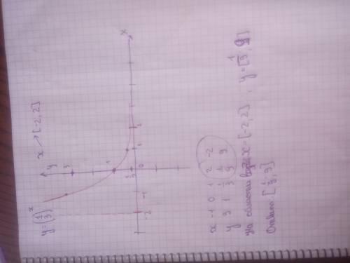 Постройте график функции y=(1/3)^x. в каких пределах изменяется значение функции если x возрастает о