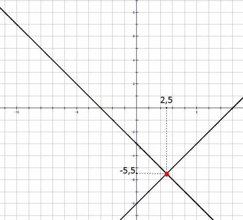 Решите систему уравнений графическим х-у=8. х+у=-3. 15 .