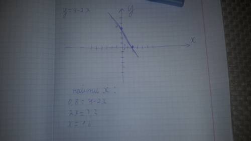 Постройте график функции у=4-2х. найдите значение х, при котором у=0,8. , решите на листочке