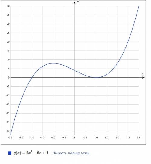 56 б без ! 1. дана функция y=x^3-x^2-x+3. найдите: а)промежутки возрастания и убывания функции. б)то