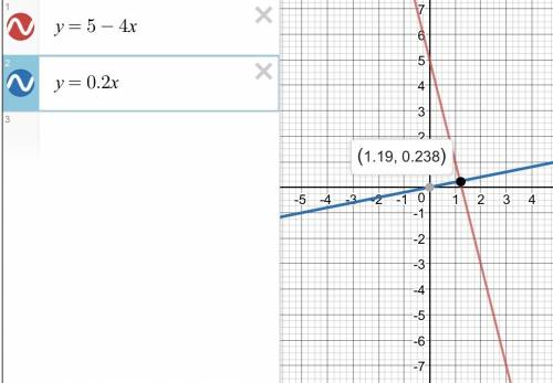 Водной системе координат постройте графики функций у=5-4х и у=0.2х