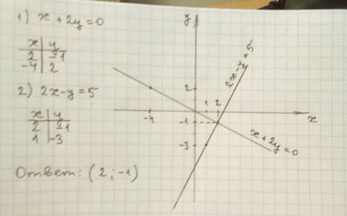 Решите графически систему уравнений: x+2y=0 2x-y=5