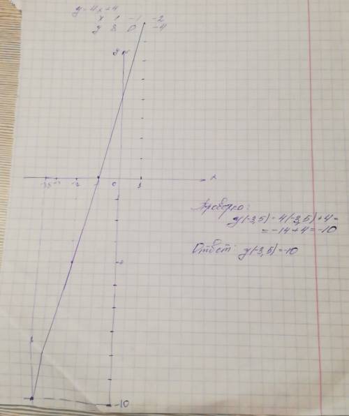 Постройте график функции y= 4x+ 4 укажите с графика, чему равно значение y при x=-3,5