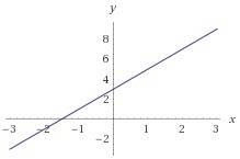 3.а) постройте график функции у = 2х + 3; б) при каком значении х значение у равно 7?