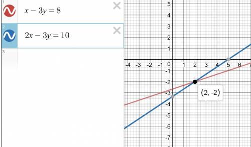 Решите графически систему уравнений. сомневаюсь что правильно решила. x-3y=8 2x-3y=10