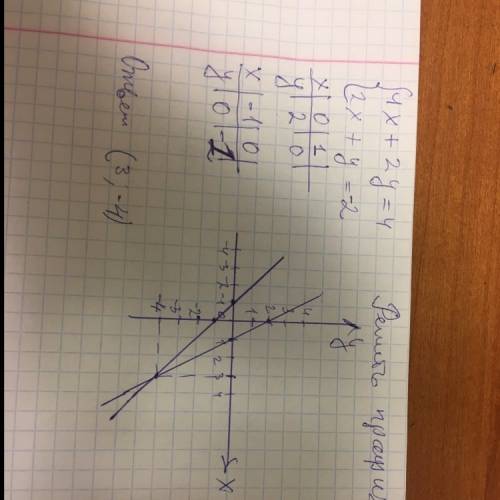 Решите графические системы уравнения х+у=-2 4х+2у=-4