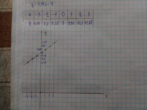 Постройте график функции: y= 0,75x+9; -x+2; 3x-8