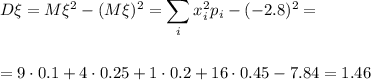 D\xi =M\xi ^2-(M\xi )^2=\displaystyle \sum_ix_i^2p_i -(-2.8)^2=\\ \\ \\ =9\cdot0.1+4\cdot0.25+1\cdot0.2+16\cdot0.45-7.84=1.46