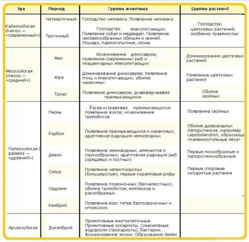 1) мономером углеводов 2) в какую эру и период на земле появились рыбы, птицы и папоротники , умоляю