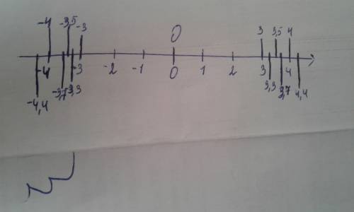 Изобразите нужную часть координатной прямой(единичный отрезок-10 клеток ) и отметьте точками числа: