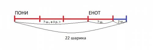 Упони есть только красные воздушные шарики. у енота несколько красных и два синих. у пони красных ша