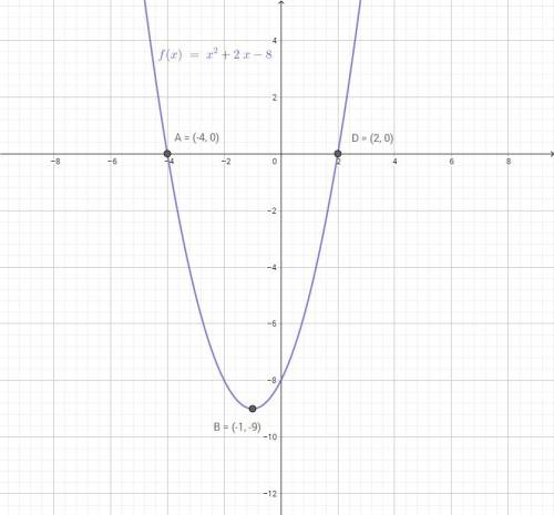 Постройте график функции y=x2 + 2x - 8 . пользуясь графиком, найдите: a) промежуток убывания функции