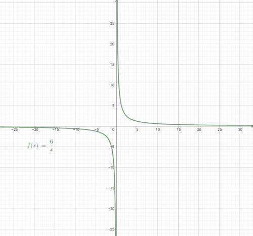 Постройте график функции y=6/x.какова область определения функции? при каких значениях x функция при