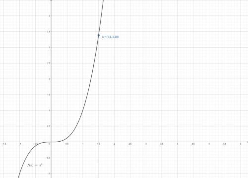 Постройте график функции у=х3. с графика финкции определите значение у при х=1,5.