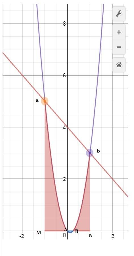 Y=4x^2-x , y=4-x вычислите площадь фигуры, ограниченной линиями