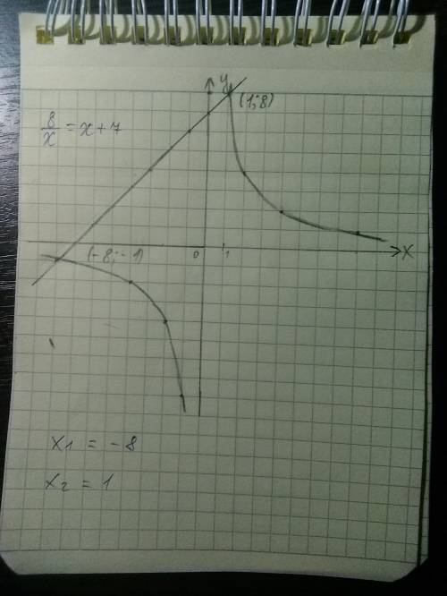 Решите графически уравнение: 8/x=x+7