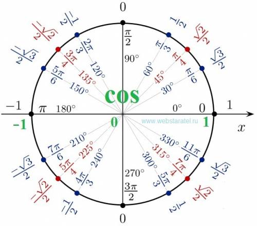 1) sin 240 градусов-cos 120 градусов-tg 0 градусов +ctg 180 градусов 2) (cos в 4 степени п/4*tg во 2