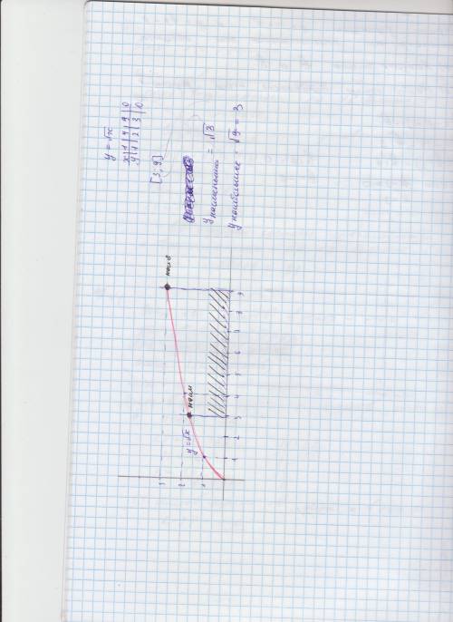 Постройте график функции y= корень из x найдите: a)наименьшее и набольшее значение этой функции на о