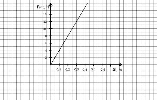 Изобразите график зависимости силы от растежения пружины жесткостью 40н/м