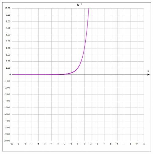Побудувати графік функціїу=4^х і написати її властивості