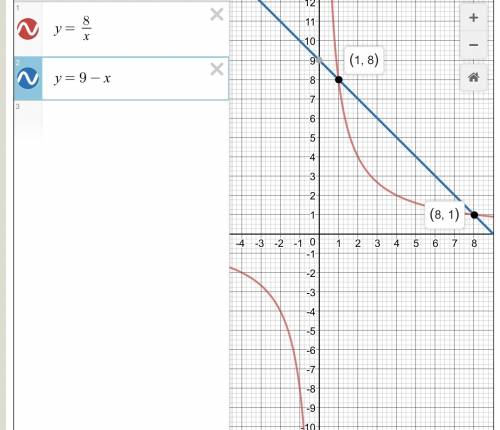 Решите графически уравнение 8/x = 9 − x.