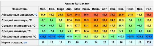 Средняя температура июля в самаре, астрахане