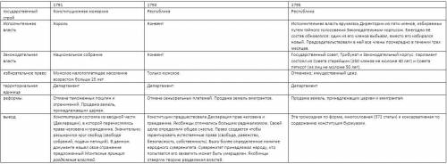 Письменно: таблица конституции франции. сравнивать конституции 1791, 1793,1795 гг. по следующим кр