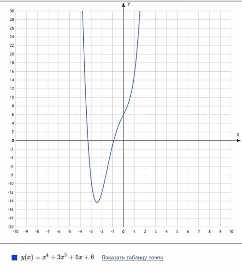 Найти точки перегиба и интервалы выпуклости функции f(x)=x^4+3x^3+5x+6 !