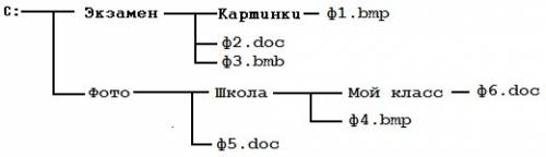 Изобразить графически данную файловую систему c: \экзамен\картинки\ф1.bmp c: \экзамен\ф2.doc c: \экз